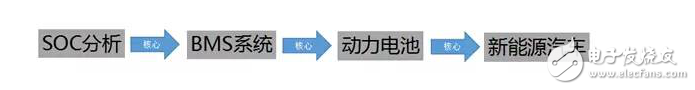 车载电池管理系统SOC现状分析与挑战,车载电池管理系统SOC现状分析与挑战,第2张