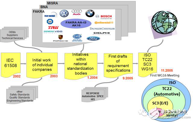 工程师谈汽车电子标准路线及应用挑战,工程师谈汽车电子标准路线及应用挑战,第4张