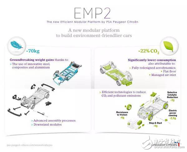 东风标致308为何选择EMP2模块化平台开发,东风标致308为何选择EMP2模块化平台开发,第2张