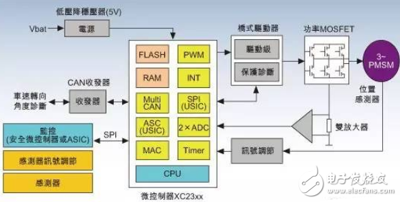 电子动力转向系统架构及控制器选型指南,电子动力转向系统架构及控制器选型指南,第2张