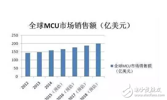 国内微控制器应用规模及未来竞争格局,国内微控制器应用规模及未来竞争格局,第2张