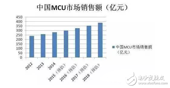 国内微控制器应用规模及未来竞争格局,国内微控制器应用规模及未来竞争格局,第3张