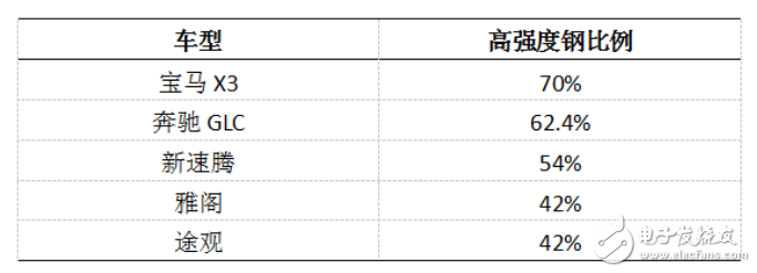 从高强度、轻量化、细节来看普通车和高档车区别,从高强度、轻量化、细节来看普通车和高档车区别,第2张