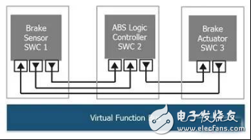 汽车开放系统架构完善车载网络和ECU设计,汽车开放系统架构完善车载网络和ECU设计,第3张