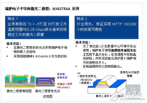 瑞萨电子推出NX6375AA系列半导体激光二极管，助力物联网时代的数据中心达到100 Gbps的高容量高速光通信速率,　　2016年10月25日，日本东京讯——全球领先的半导体解决方案供应商瑞萨电子株式会社（TSE：6723）今日宣布推出新系列半导体激光二极管“NX6375AA系列”。新开发的直接调制分布式反馈激光二极管（DFB LD，注1）支持25 Gbps×4波长运行，作为100 Gbps光收发器的光源，用于数据中心服务器和路由器之间的通信。  　　支持在85℃高温下运行，助力在高速通信和高温环境中实现稳定运行  　　瑞萨电子半导体激光二极管：NX6375AA系列  　　NX6375AA系列能够让系统开发人员开发出高速光收发器，即便在高温环境下也可高稳定地运行。新系列可以在数据中心所用服务器和路由器上使用。NX6375AA系列产品即将量产。  　　近年来，随着云计算在物联网时代的普及，处理大量数据的数据中心规模和处理能力预计将以每年59%的速度递增（注2）。对用于数据中心的服务器和路由器之间实现通信的光收发器来说，目前需要提高传输速率，并且预计100Gbps系统将取代当前主流的40Gbps系统，年增长率将达到75%（注2）。  　　然而，随着系统发热量不断增加（与通信速度成正比），可能使系统 *** 作状态变得不稳定，因此，在高温环境下实现稳定 *** 作和更高的通信速度已成为光收发器的主要问题。  　　瑞萨电子从2004年开始推出该领域的半导体LD，当时通信速率为10 Gbps。新NX6375AA LD系列支持100 Gbps系统，这些系统有助于提高用户光收发器设备的速度和可靠性，预计将通过解决上述这一领域的问题成为未来通信系统的主流设备。  　　新NX6375AA系列的主要特点：  　　（1）业内首款在Tc = -5℃至85℃的工作温度范围内实现高达28 Gbps /波长的稳定工作  　　LD不仅支持4个波长的100 Gbps，而且能够支持高达112 Gbps的系统。此外，LD使用了瑞萨电子独特的嵌入式结构，并采用铝镓铟砷（AlGaInAs）作为其材料。因此，通过优化DFB结构（注2），LD可以在Tc = -5℃至85℃的宽工作温度范围内实现最大28 Gbps的传输速率。  　　LD系列中的4个波长分别为1270、1290、1310和1330纳米（nm），它们支持100Gbps CWDM（注3）的波长间隔。  　　（2）确保实现MTTF 100，000小时的高可靠性（注4）  　　为了使这些LD在数据中心环境中安全使用，瑞萨电子使用选择性外延层生长工艺用于晶片生长，在有源层中控制晶体缺陷，并形成保护性抗氧化层（瑞萨电子的独特技术）。由于在制造期间可以避免铝材料氧化，这些激光二极管的平均故障时间（MTTF）能够达到业界领先的100，000小时，确保实现了高可靠性（注4）。  　　瑞萨电子半导体激光二极管“NX6375AA系列”图  　　瑞萨电子计划积极扩展其针对100 Gbps高速通信应用的LD产品线。瑞萨电子还在努力扩大其LD在低温方向的工作温度范围，以满足通信基站等应用的需要。此外，瑞萨电子可以通过将这些LD与瑞萨电子高速光接收设备和瑞萨电子微控制器（MCU）组合，提供具有更高附加值的解决方案。  　　定价和供货  　　NX6375AA系列样品现已上市，售价为每波长50美元。今日开始量产，预计于2017年4月针对4个波长达到月产100，000件的规模。（价格和供货情况如有变更，恕不另行通知。）  　　有关NX6375AA系列的规格，请参见规格表（PDF：98 KB）。  　　请选择您所在的区域，了解更多产品信息  　　Europe / Middle East / Africa  Mainland China / Hong Kong Region （简体中文）  Singapore / South & Southeast Asia / Oceania  India  Taiwan Region （繁體中文）  South Korea （???）  　　（注1）分布式反馈激光二极管。具有内部衍射晶格结构和单模谐振的一种LD。DFB LD非常适合用于高速通信应用。  　　（注2）根据瑞萨电子研究（2016年10月25日）  　　（注3）CWDM：粗波分复用。不同波长（即，多个信道）的光信号在单个光纤上传输的技术。使用这些设备，4个波长每个25 Gbps能够使总容量达到100 Gbps。  　　（注4）不保证能够实现MTTF 100，000小时的高可靠性。  　　关于瑞萨电子株式会社  　　瑞萨电子株式会社（TSE：6723），为客户提供专业可信的创新嵌入式设计和完整的半导体解决方案，旨在通过使用其产品的数十亿联网智能设备安全可靠地改善人们的工作和生活方式。作为全球首屈一指的微控制器供应商、模拟功率器件和SoC产品的领导者，瑞萨电子为汽车、工业、家居（HE）、办公自动化（OA）、信息通信技术（ICT）等各种应用提供专业的技术支持、品质保证和综合的解决方案，期待与您携手共创无限未来。,第2张