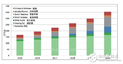 首款可穿戴开发套件 一站式解决开发需求,首款可穿戴开发套件 一站式解决开发需求,第2张