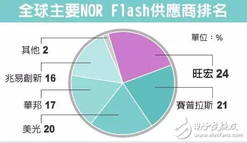 NOR芯片今年价格或大涨60%|老邢点评,NOR芯片今年价格或大涨60%|老邢点评,第2张