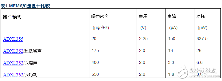 物联网智能传感器的噪声与功耗,物联网智能传感器的噪声与功耗,第2张