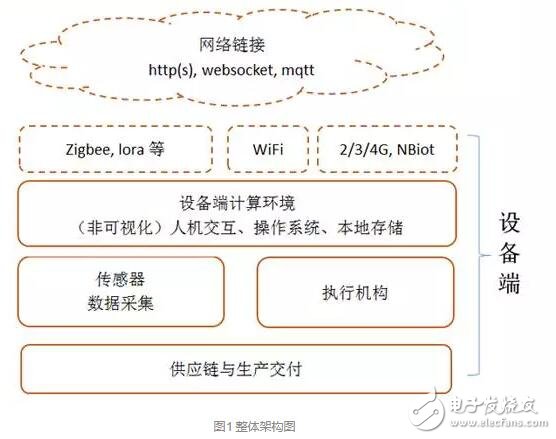 搞物联网开发设计，这些技术得懂！,搞物联网开发设计，这些技术得懂！,第3张