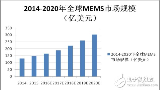 MEMS市场竞争激烈，商机究竟何在？,MEMS市场竞争激烈，商机何在？,第3张