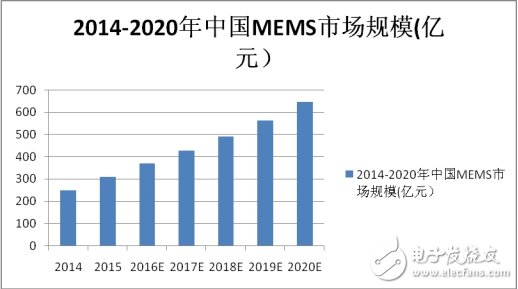 MEMS市场竞争激烈，商机究竟何在？,MEMS市场竞争激烈，商机何在？,第4张