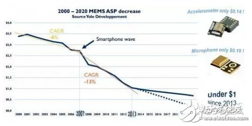 MEMS市场竞争激烈，商机究竟何在？,MEMS市场竞争激烈，商机何在？,第5张