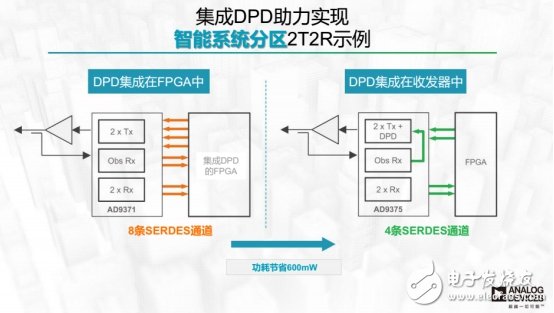 设计新突破，可降低90%的DPD功耗芯片出炉,设计新突破，可降低90%的DPD功耗芯片出炉,第2张