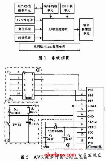 基于AVR的LED旋转屏设计,第2张