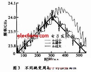 鉴相器频率对产生信号的调频线性度的影响,第4张