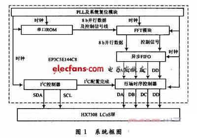 基于FPGA的LCoS驱动和图像处理系统设计,第2张