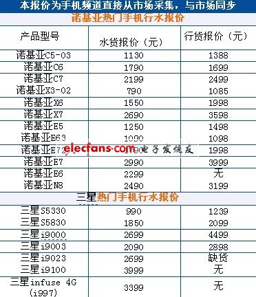 本周热门行水手机最新报价,第2张