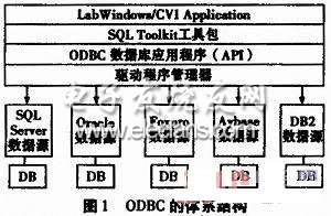 基于LabWindowsCVI的数据库编程,第3张