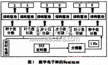 基于计数器的数字电子钟的设计,第2张