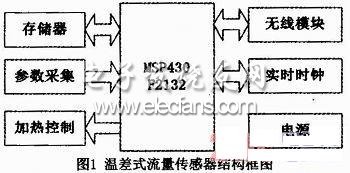 基于MSP43OF2132的温差式原油流量传感器设计,第2张