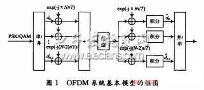 OFDM系统中TCM调制解调器的设计与实现,第2张