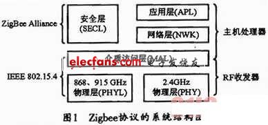 基于Zigbee技术的温室大棚监控系统,第2张