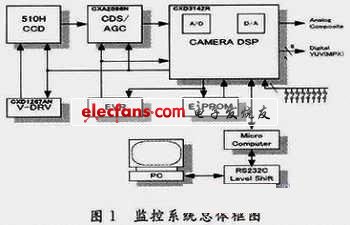 基于CXD3142R监控系统设计,第2张