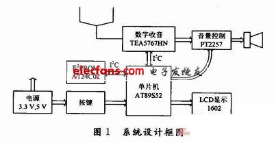 基于单片机和TEA5767HN的FM收音机系统的设计,第2张