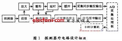 激光光斑测量系统的电路设计,第3张