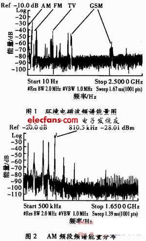 基于环境电磁波的无线传感器节点供电设计,第2张