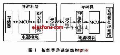 基于RK2706的RFID智能导游系统设计,第2张