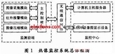 基于GPRS传输的输电线路红外测温系统,热像监控系统框图,第2张