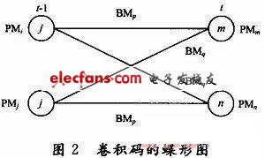 LTE中Tail-biting卷积码的译码器设计,第4张