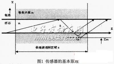 基于FPGA的倏逝波型光纤气体检测研究,第2张