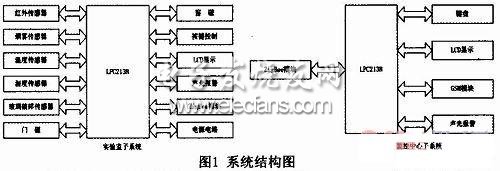 基于GSM和ZigBee的实验室安防系统的设计,基于GSM和ZigBee的实验室安防系统的设计,第2张