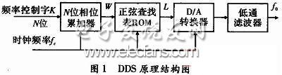 基于二阶相位扰动的DDS杂散抑制新方法,第2张