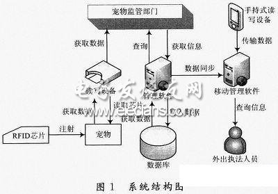 基于RFID电子标签的宠物管理系统设计,第2张