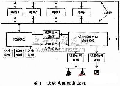 基于LabVIEW的飞机电气综合试验管理系统设计,第2张