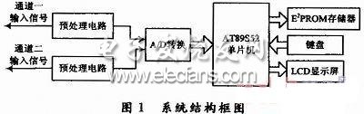 基于AT89S52单片机的简易数字示波器设计,第2张