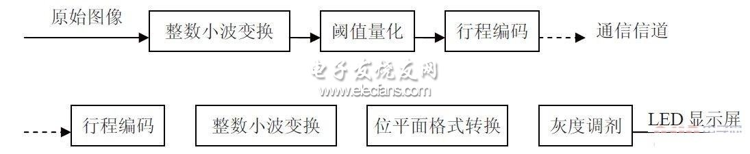 异步LED显示屏控制系统设计,第3张