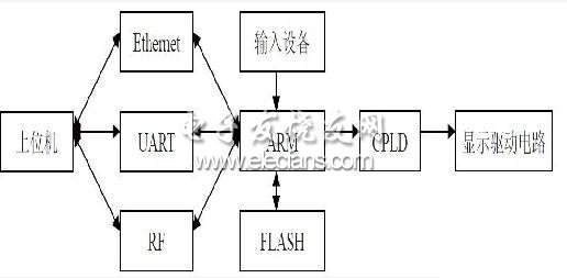 异步LED显示屏控制系统设计,第2张