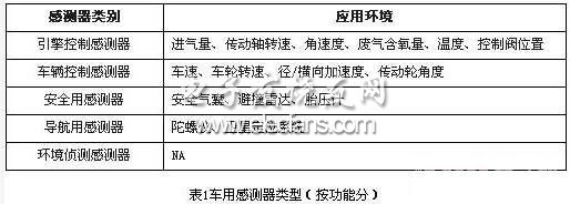 车用传感器及其组件解决方法,第2张