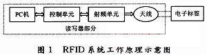 基于nRF2401的牲畜信息读写器的研究,第2张