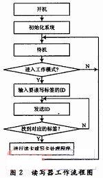 基于nRF2401的牲畜信息读写器的研究,第3张