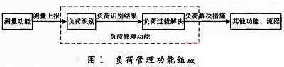 LTE中负荷管理功能分析,第2张