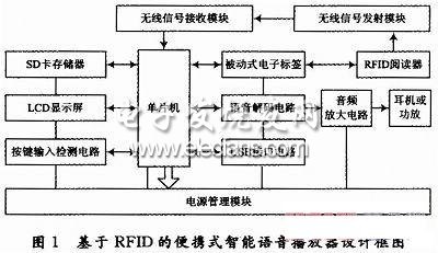 基于RFID的便携式智能语音播放器设计,第2张