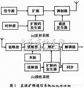 基于FPGA直接序列扩频系统的设计,第2张