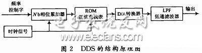 基于SoPC的双边带调幅波系统设计,第4张