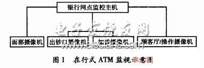 图像识别技术在银行ATM监控的应用,第2张