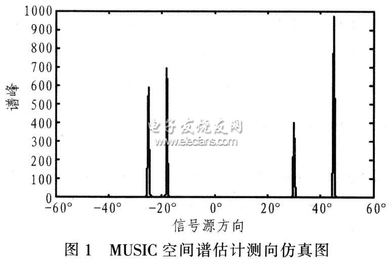 空间谱估计测向系统设计,第2张